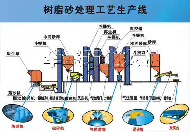 樹脂砂再生處理生產(chǎn)線要用到什么機(jī)器，來說說